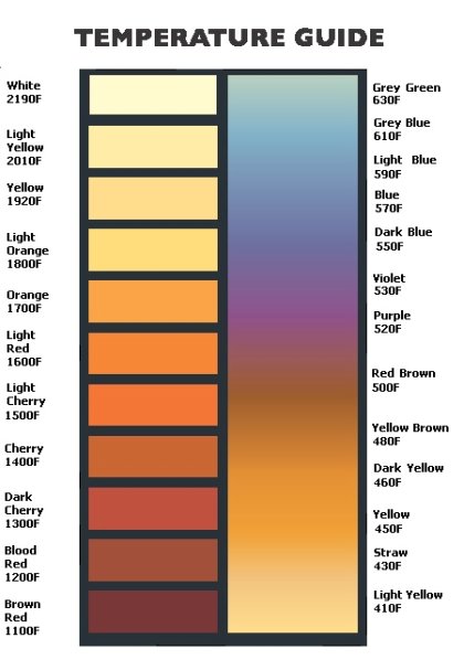 Knife Tempering Color Chart